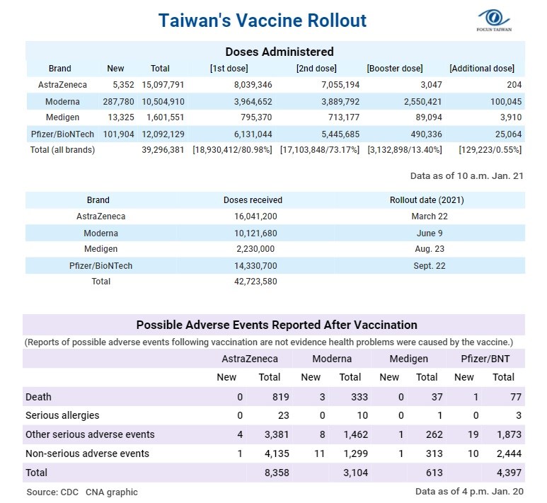 1. More doses of the Moderna vaccine have been administered in Taiwan than the government has officially received because recipients of the Moderna booster shot are given half the standard dose of the first and second jab. 2. Information about the booster dose and additional dose can be found at https://t.ly/4ZuW