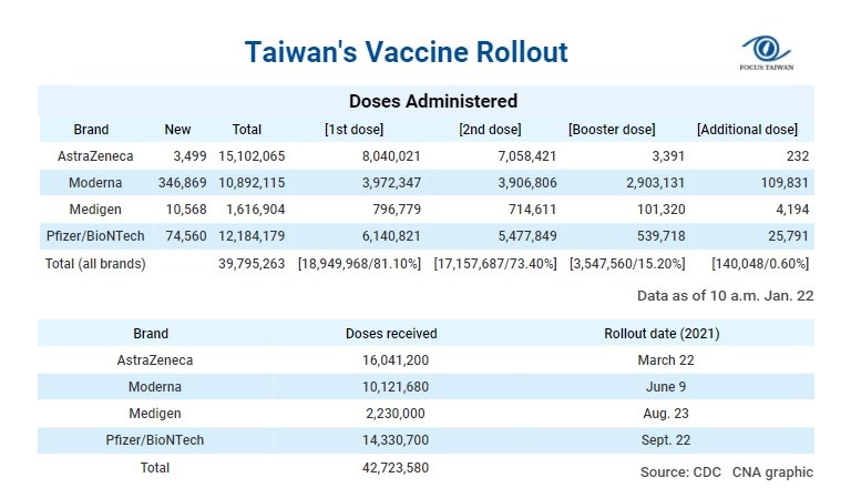 1. More doses of the Moderna vaccine have been administered in Taiwan than the government has officially received because recipients of the Moderna booster shot are given half the standard dose of the first and second jab. 2. Information about the booster dose and additional dose can be found at https://t.ly/4ZuW