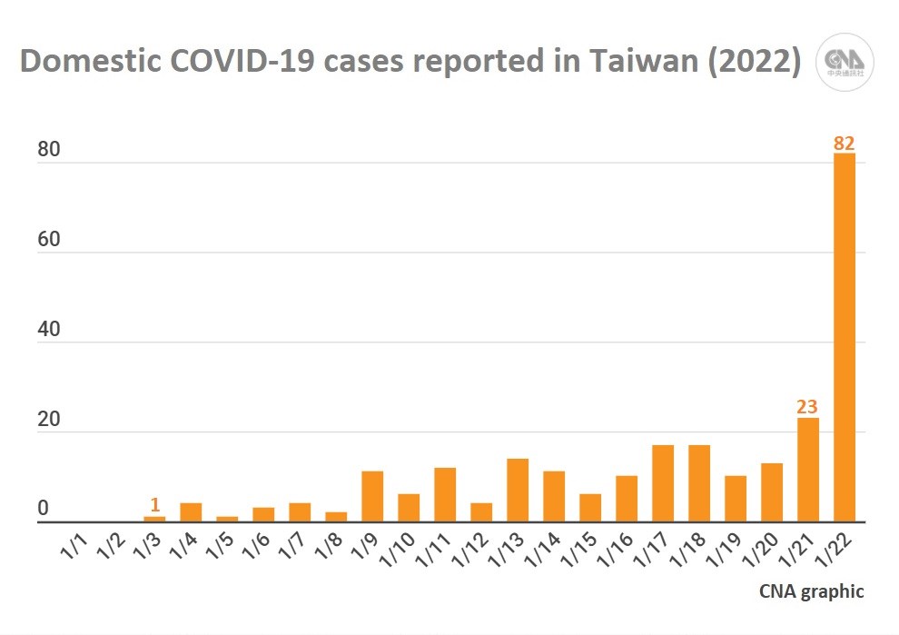 The graphic does not include four cases reclassified as domestic in early January, while six cases have been retroactively removed.