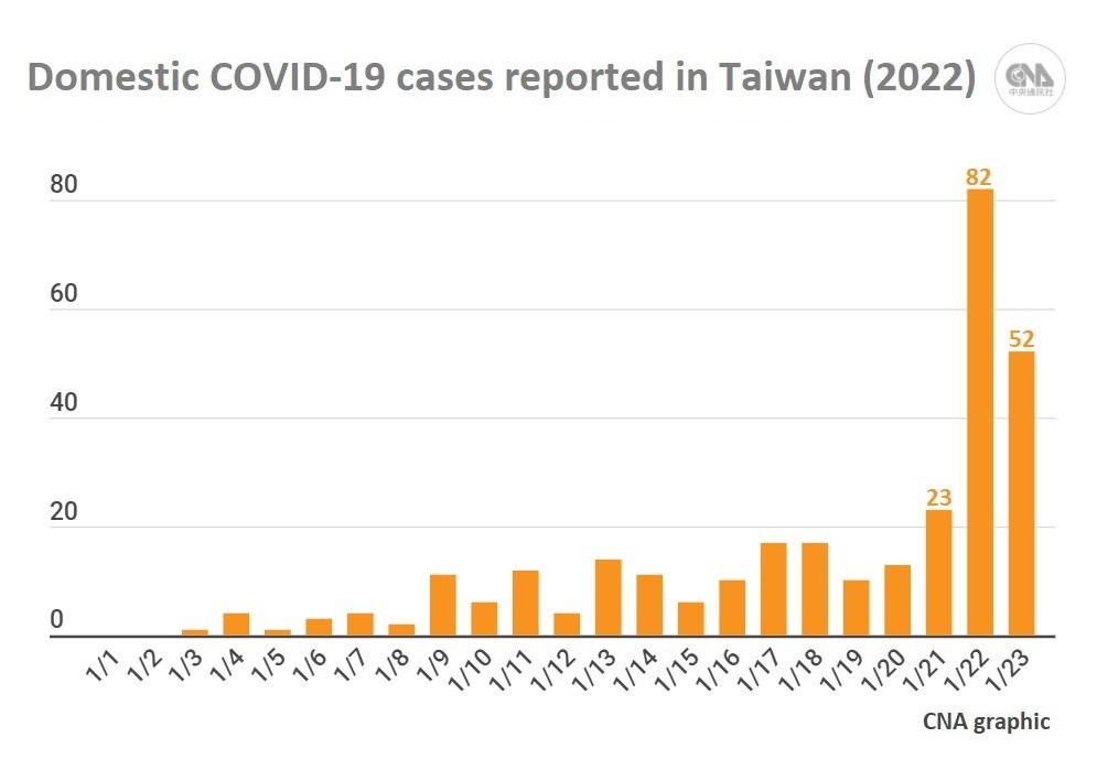 The figures do not include four cases reclassified as domestic in early January, nor retroactively removed cases. The number of locally transmitted infections recorded in 2022 totaled 303 as of Jan. 23.