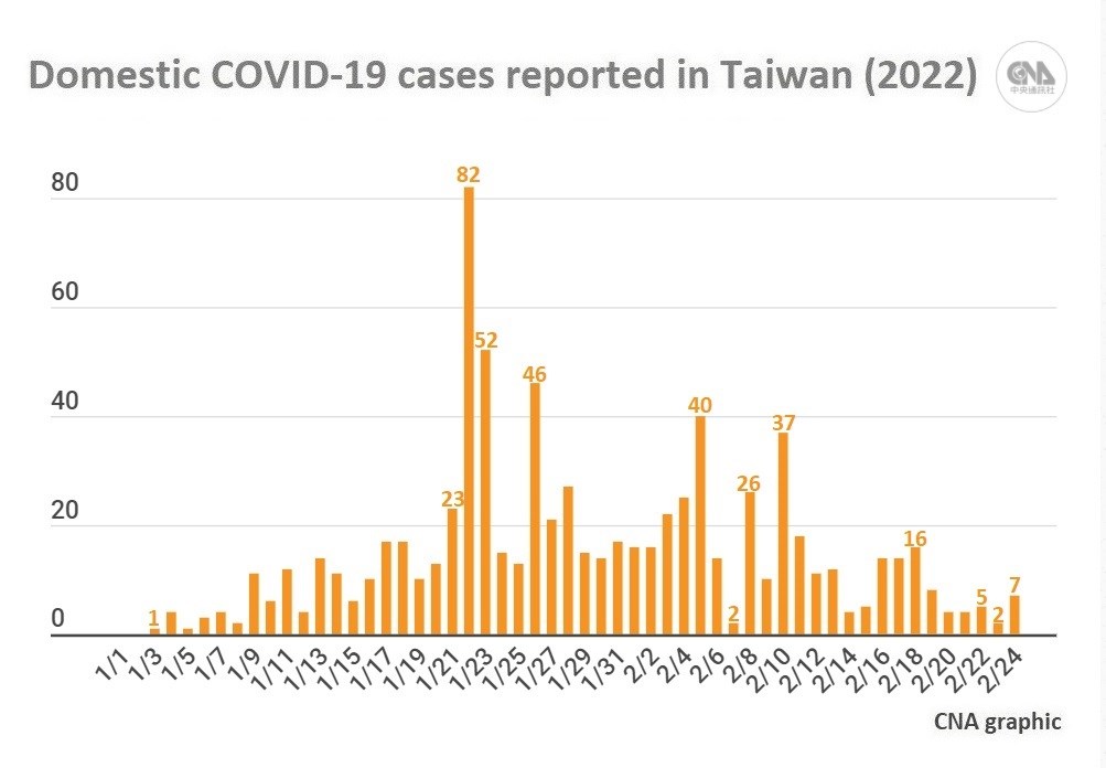 The figures do not include imported cases reclassified as domestic ones, nor retroactively removed cases. As of Feb. 24, Taiwan recorded 798 domestic and 2,406 imported COVID-19 cases in 2022.