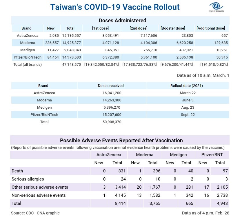 1. More doses of the Moderna vaccine have been administered in Taiwan than the government has officially received because recipients of the Moderna booster shot are given half the standard dose of the first and second jab. 2. Information about the booster dose and additional dose can be found at https://t.ly/4ZuW