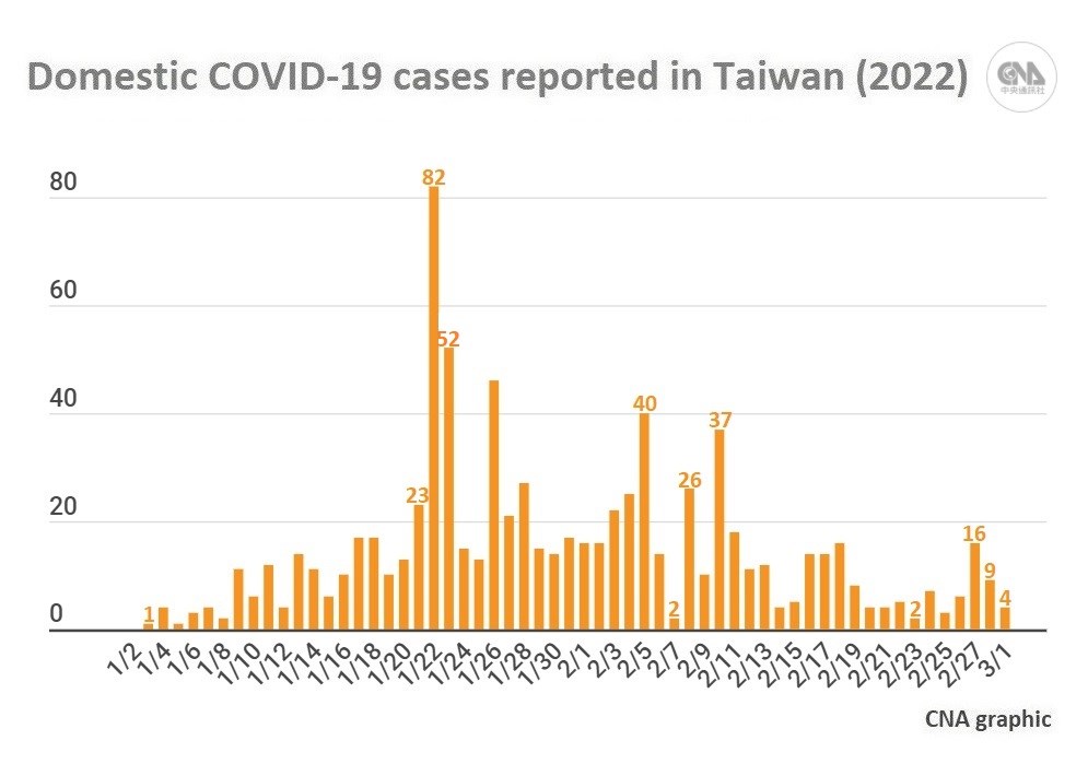 The figures do not include imported cases reclassified as domestic ones, nor retroactively removed cases. As of March 1, Taiwan recorded 836 domestic and 2,665 imported COVID-19 cases in 2022.