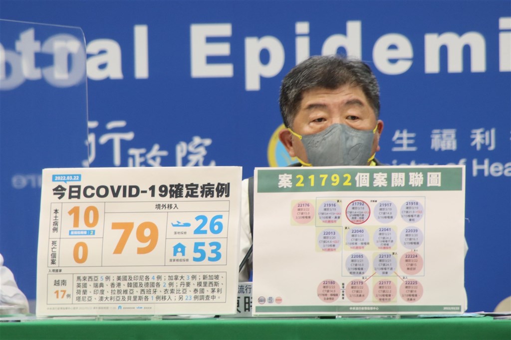 Taiwan reports 89 new COVID-19 cases, including 10 domestic - Vimarsana News