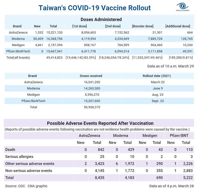 1. More doses of the Moderna and Pfizer-BNT vaccine have been administered in Taiwan than the government has officially received because recipients of the Moderna booster shot are given half the standard dose of the first and second jab, while medical workers can sometimes get more than the standard number of shots from a Pfizer-BNT vial. 2. Information about the booster dose and additional dose can be found at https://t.ly/4ZuW