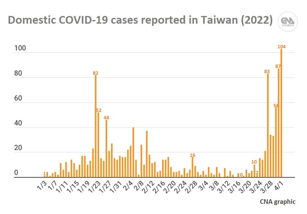 Taiwan covid 19 cases today
