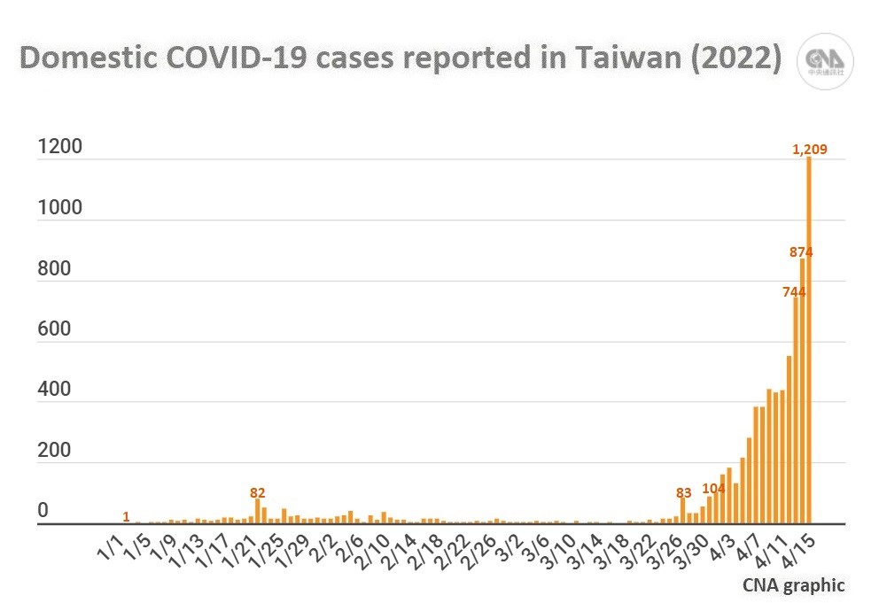 The figures do not include imported cases reclassified as domestic ones, nor retroactively removed cases. As of April 15, Taiwan recorded 7,752 domestic cases in 2022, while the total number of imported cases rose to 9,448 from 2,375 on Dec. 31.
