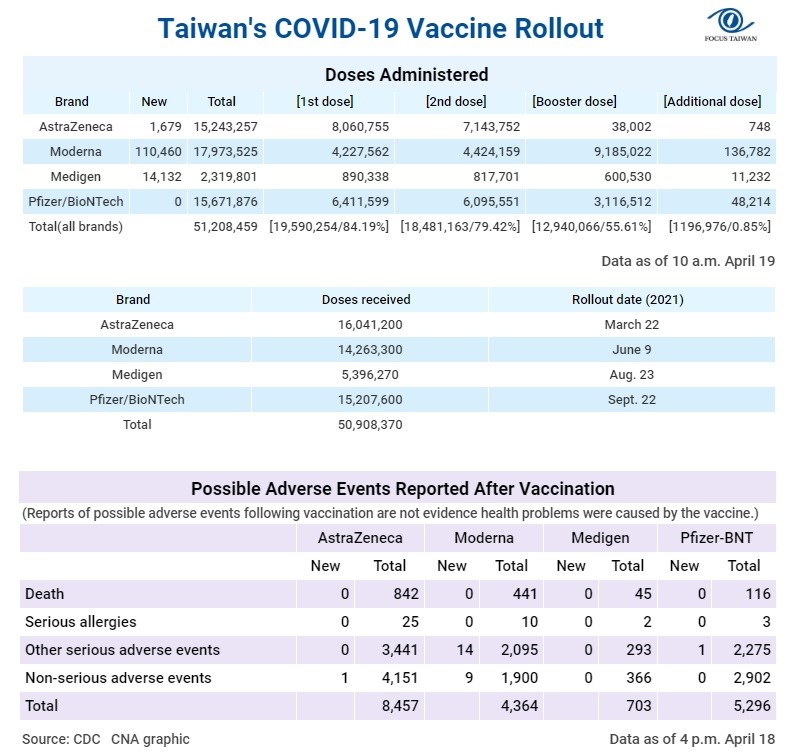 1. More doses of the Moderna and Pfizer-BNT vaccine have been administered in Taiwan than the government has officially received because recipients of the Moderna booster shot are given half the standard dose of the first and second jab, while medical workers can sometimes get more than the standard number of shots from a Pfizer-BNT vial. 2. Information about the booster dose and additional dose can be found at https://t.ly/4ZuW