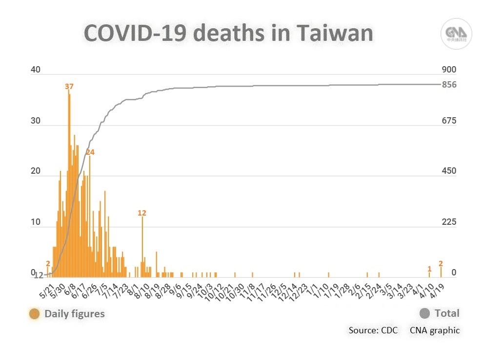 The figures do not include imported cases reclassified as domestic ones, nor retroactively removed cases. As of April 19, Taiwan recorded 13,164 domestic cases in 2022, while the total number of imported cases rose to 9,889 from 2,375 on Dec. 31.