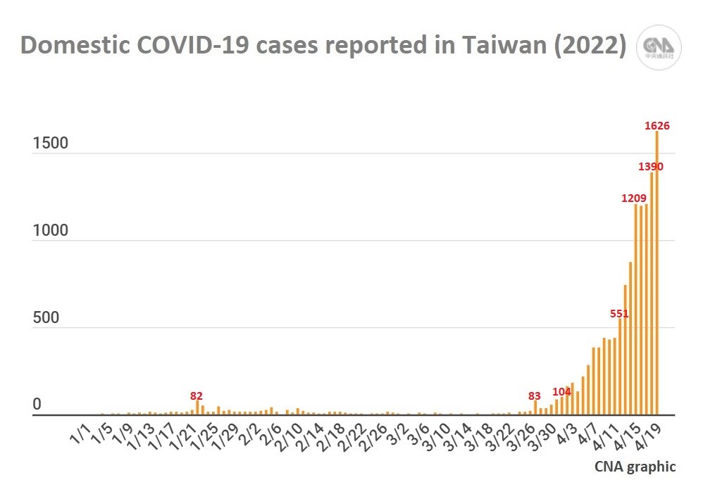 The figures do not include imported cases reclassified as domestic ones, nor retroactively removed cases. As of April 19, Taiwan recorded 13,164 domestic cases in 2022, while the total number of imported cases rose to 9,889 from 2,375 on Dec. 31.