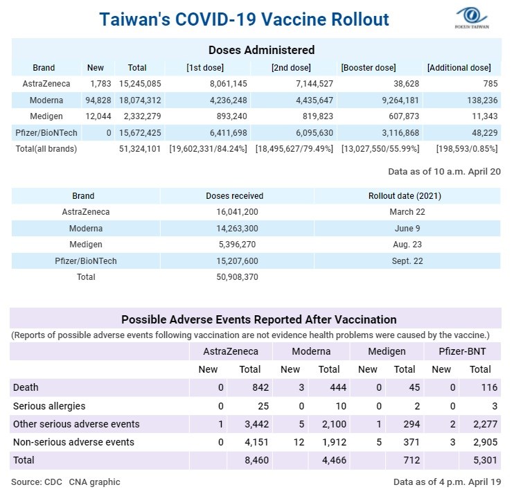 1. More doses of the Moderna and Pfizer-BNT vaccine have been administered in Taiwan than the government has officially received because recipients of the Moderna booster shot are given half the standard dose of the first and second jab, while medical workers can sometimes get more than the standard number of shots from a Pfizer-BNT vial. 2. Information about the booster dose and additional dose can be found at https://t.ly/4ZuW