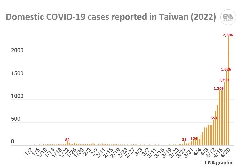 The figures do not include imported cases reclassified as domestic ones, nor retroactively removed cases. As of April 20, Taiwan recorded 15,544 domestic cases in 2022, while the total number of imported cases rose to 9,985 from 2,375 on Dec. 31.