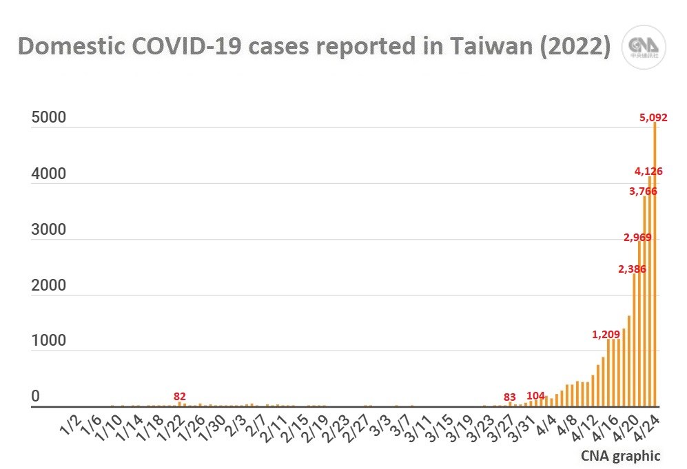 The figures do not include imported cases reclassified as domestic ones, nor retroactively removed cases. As of April 24, Taiwan recorded 31,402 domestic cases in 2022, while the total number of imported cases rose to 10,349 from 2,375 on Dec. 31, 2021.