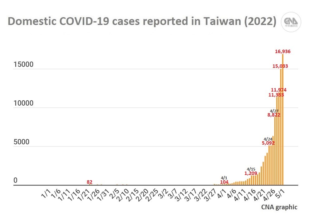 The figures do not include imported cases reclassified as domestic ones, nor retroactively removed cases. As of May 1, Taiwan recorded 106,926 domestic cases in 2022, while the total number of imported cases rose to 11,386 from 2,396 on Jan. 1.