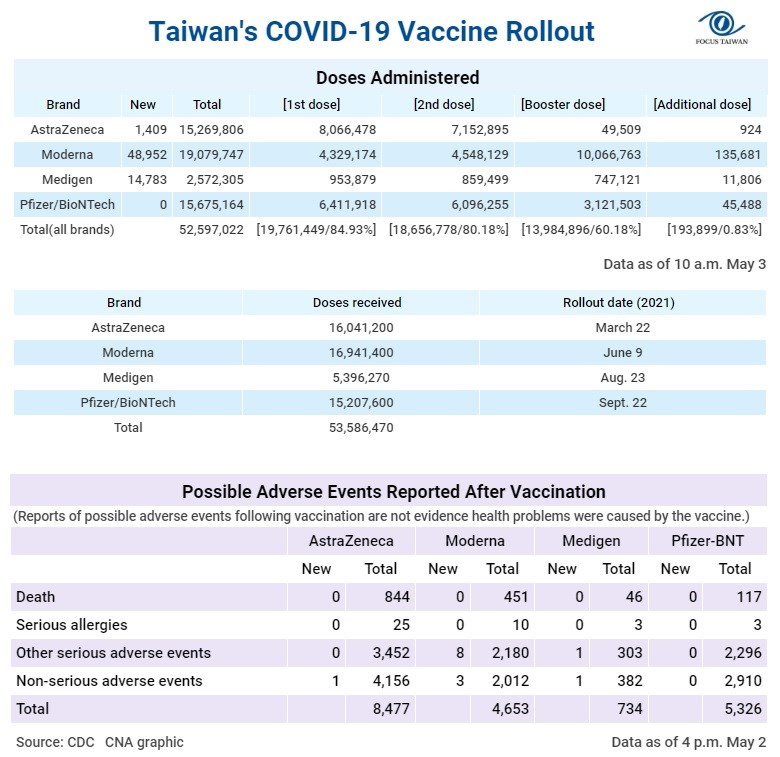 1. More doses of the Moderna and Pfizer-BNT vaccine have been administered in Taiwan than the government has officially received because recipients of the Moderna booster shot are given half the standard dose of the first and second jab, while medical workers can sometimes get more than the standard number of shots from a Pfizer-BNT vial. 2. Information about the booster dose and additional dose can be found at https://t.ly/4ZuW