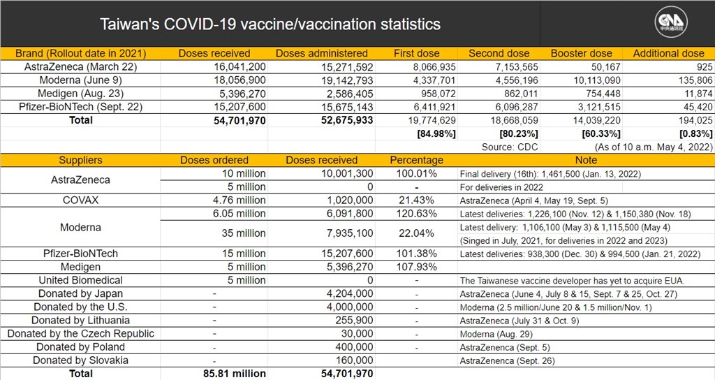 1. More doses of the Moderna and Pfizer-BNT vaccine have been administered in Taiwan than the government has officially received because recipients of the Moderna booster shot are given half the standard dose of the first and second jab, while medical workers can sometimes get more than the standard number of shots from a Pfizer-BNT vial. 2. Information about the booster dose and additional dose can be found at https://t.ly/4ZuW