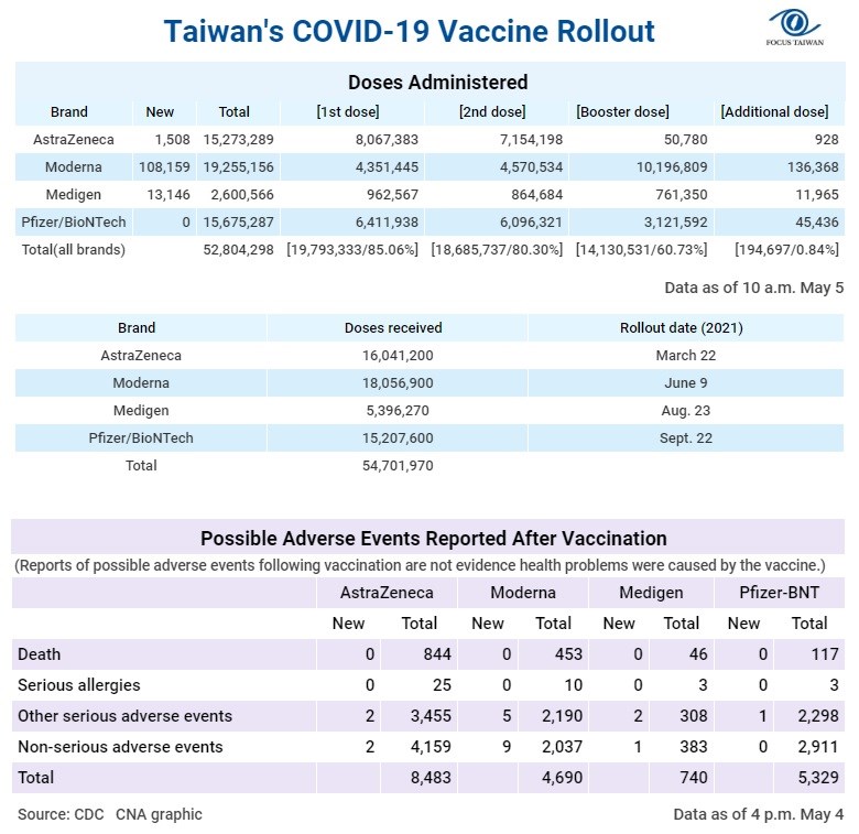 1. More doses of the Moderna and Pfizer-BNT vaccine have been administered in Taiwan than the government has officially received because recipients of the Moderna booster shot are given half the standard dose of the first and second jab, while medical workers can sometimes get more than the standard number of shots from a Pfizer-BNT vial. 2. Information about the booster dose and additional dose can be found at https://t.ly/4ZuW