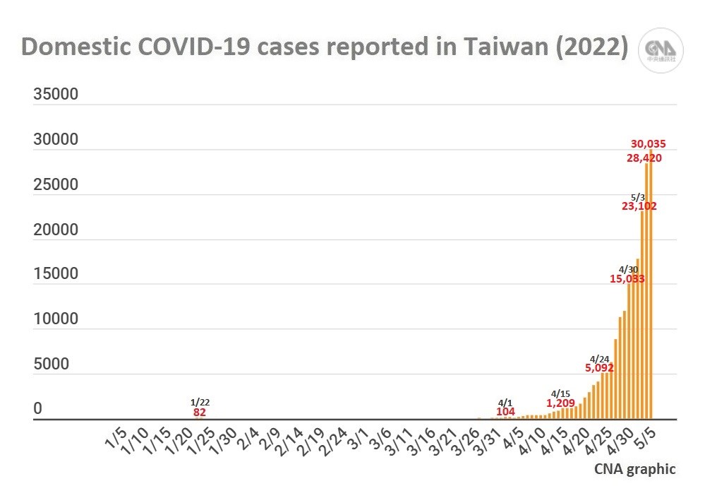 The figures do not include imported cases reclassified as domestic ones, nor retroactively removed cases. As of May 5, Taiwan recorded 242,302 domestic cases in 2022, while the total number of imported cases rose to 11,656 from 2,396 on Jan. 1.