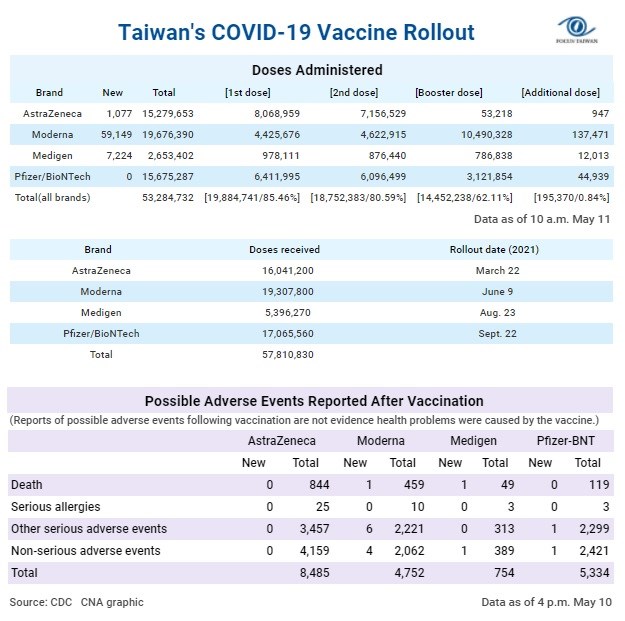 More doses of the Moderna vaccine have been administered in Taiwan than the government has officially received because recipients of the Moderna booster shot are given half the standard dose of the first and second jab.