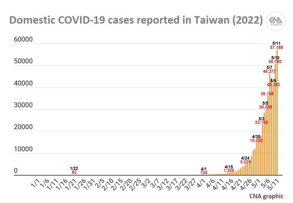 The figures do not include imported cases reclassified as domestic ones, nor retroactively removed cases. As of May 11, Taiwan recorded 478,891 domestic cases in 2022, while the total number of imported cases rose to 11,991 from 2,396 on Jan. 1.