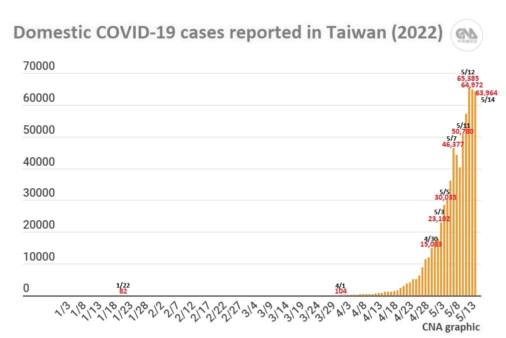 The figures do not include imported cases reclassified as domestic ones, nor retroactively removed cases. As of May 14, Taiwan recorded 673,085 domestic cases in 2022, while the total number of imported cases rose to 12,169 from 2,396 on Jan. 1.