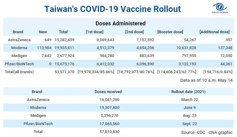 More doses of the Moderna vaccine have been administered in Taiwan than the government has officially received because recipients of the Moderna booster shot are given half the standard dose of the first and second jab.