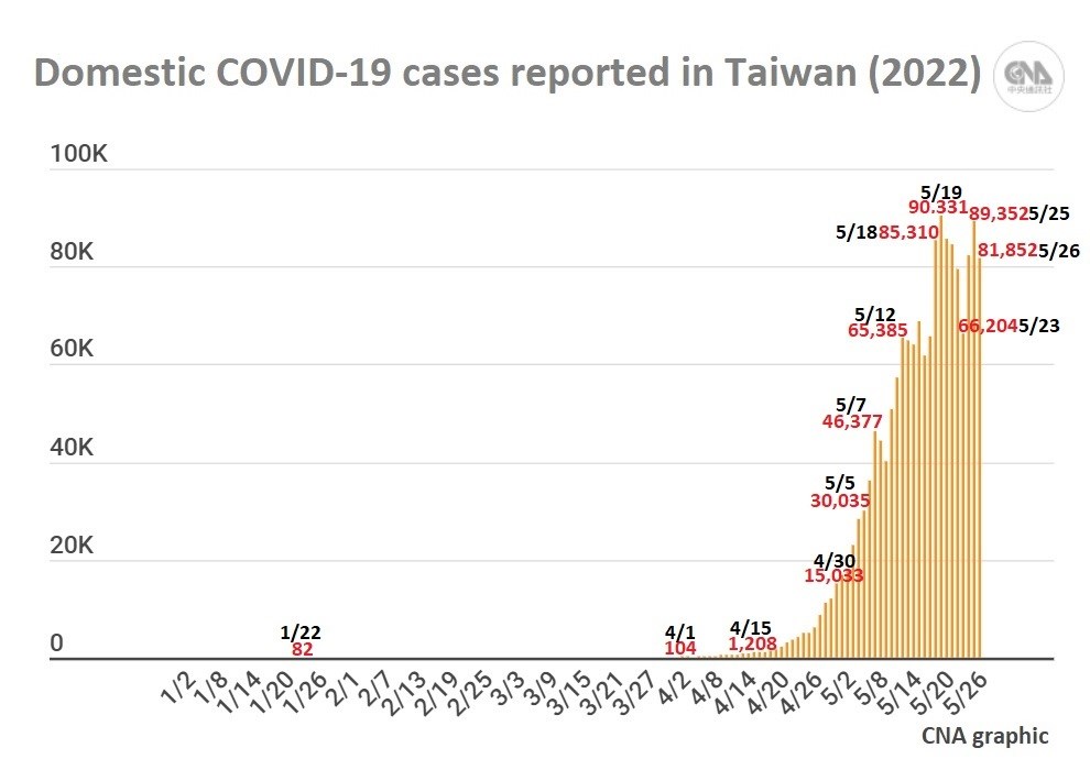 The figures do not include imported cases reclassified as domestic ones, nor retroactively removed cases. As of May 26, Taiwan recorded 1,612,891 domestic cases in 2022, while the total number of imported cases rose to 12,723 from 2,396 on Jan. 1.