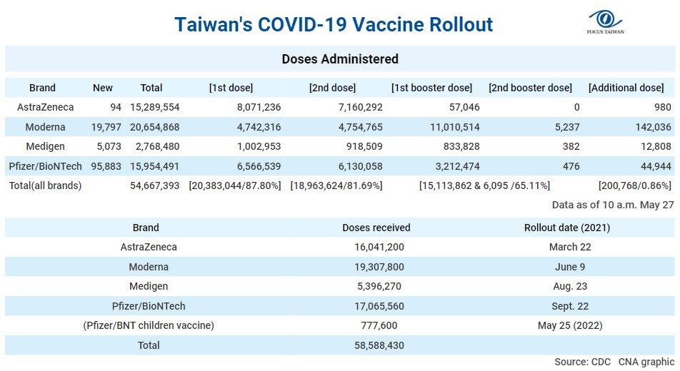 More doses of the Moderna vaccine have been administered in Taiwan than the government has officially received because recipients of the Moderna booster shot are given half the standard dose of the first and second jab.