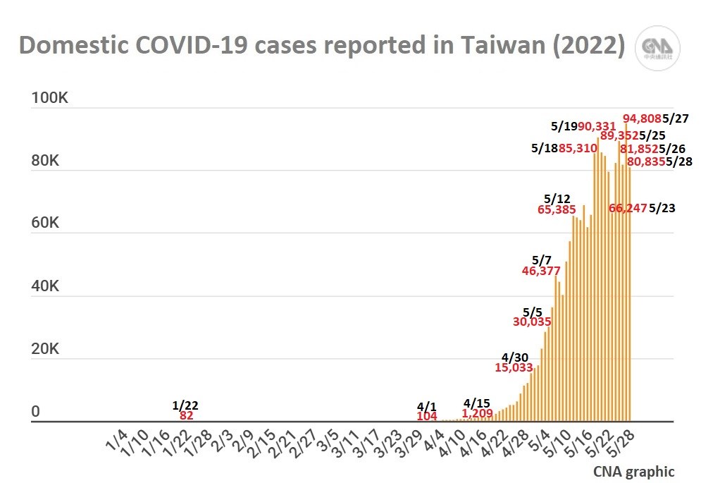 The figures do not include imported cases reclassified as domestic ones, nor retroactively removed cases. As of May 28, Taiwan recorded 1,788,230 domestic cases in 2022, while the total number of imported cases rose to 12,816 from 2,396 on Jan. 1.