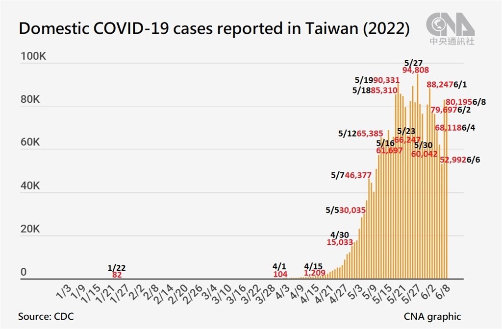 The figures do not include imported cases reclassified as domestic ones, nor retroactively removed cases. As of June 8, Taiwan recorded 2,593,010 domestic cases in 2022, while the total number of imported cases rose to 13,274 from 2,396 on Jan. 1.