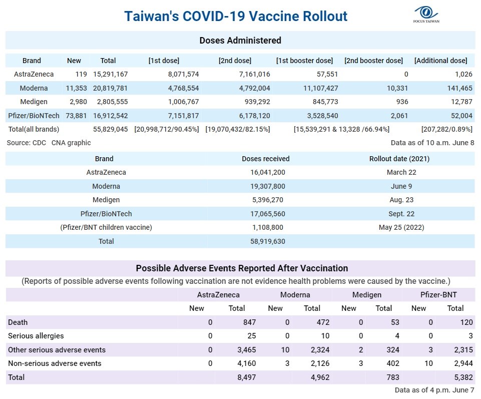 More doses of the Moderna vaccine have been administered in Taiwan than the government has officially received because recipients of the Moderna booster shot are given half the standard dose of the first and second jab.