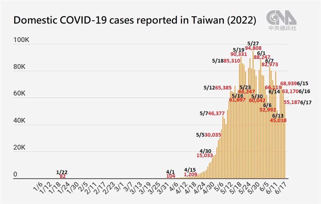 The figures do not include imported cases reclassified as domestic ones, nor retroactively removed cases. As of June 17, Taiwan recorded 3,162,445 domestic cases in 2022, while the total number of imported cases rose to 13,685 from 2,396 on Jan. 1.