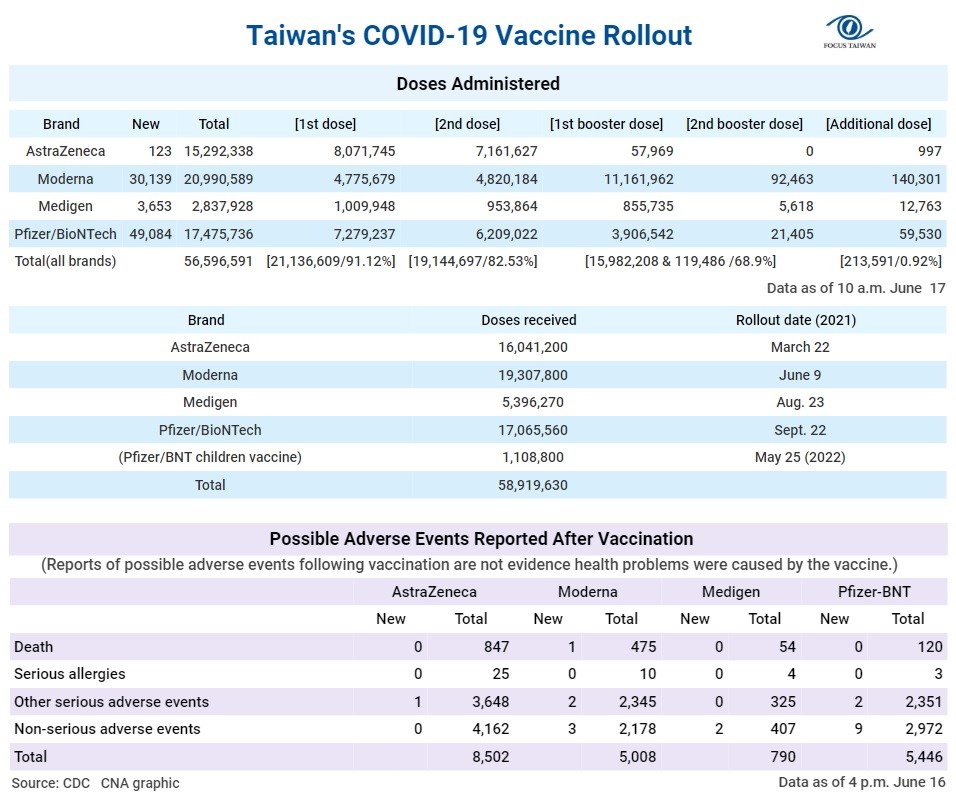 More doses of the Moderna vaccine have been administered in Taiwan than the government has officially received because recipients of the Moderna booster shot are given half the standard dose of the first and second jab.