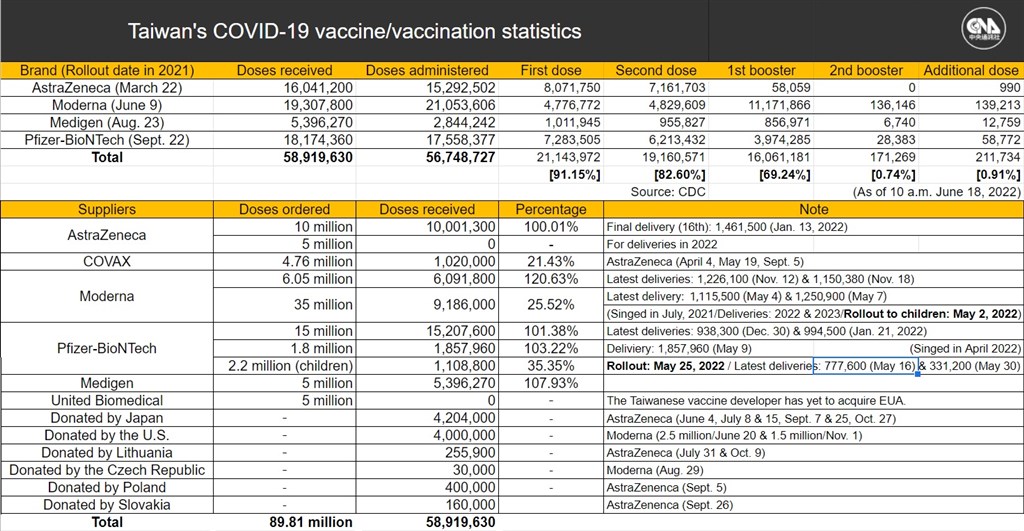 More doses of the Moderna vaccine have been administered in Taiwan than the government has officially received because recipients of the Moderna booster shot are given half the standard dose of the first and second jab.