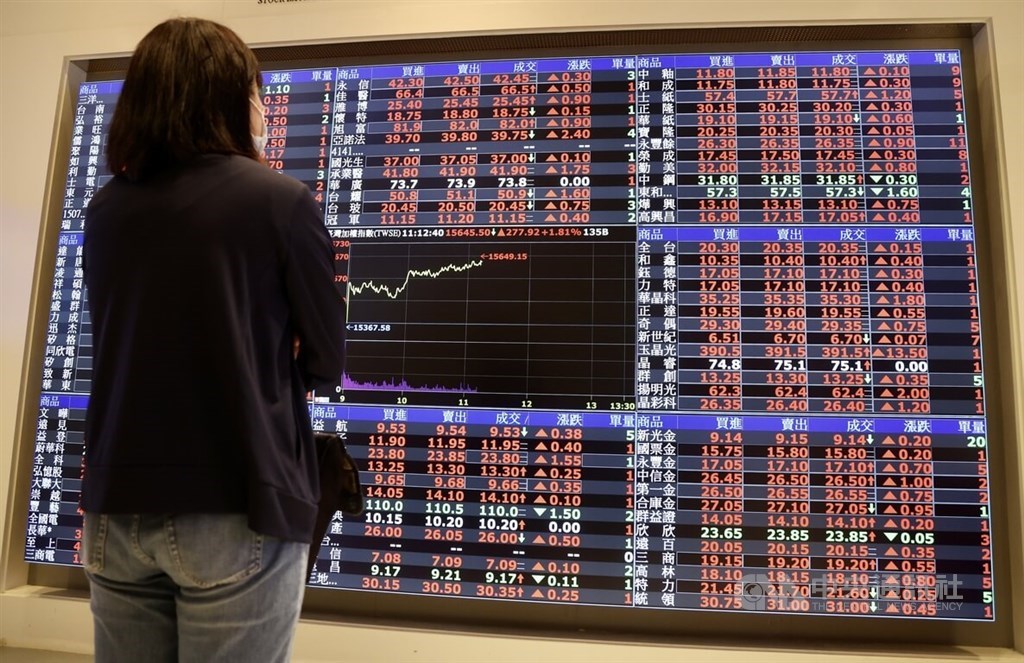 Taiwan shares rebound from recent slump, gain over 360 points - Vimarsana News