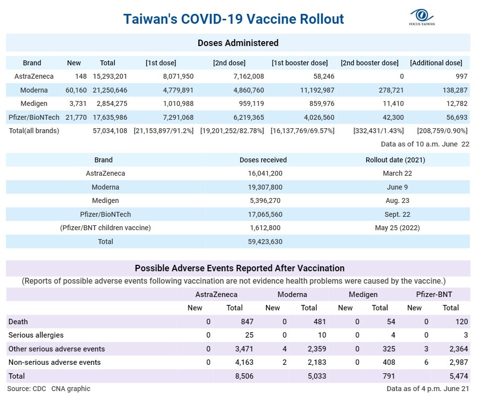 More doses of the Moderna vaccine have been administered in Taiwan than the government has officially received because recipients of the Moderna booster shot are given half the standard dose of the first and second jab.