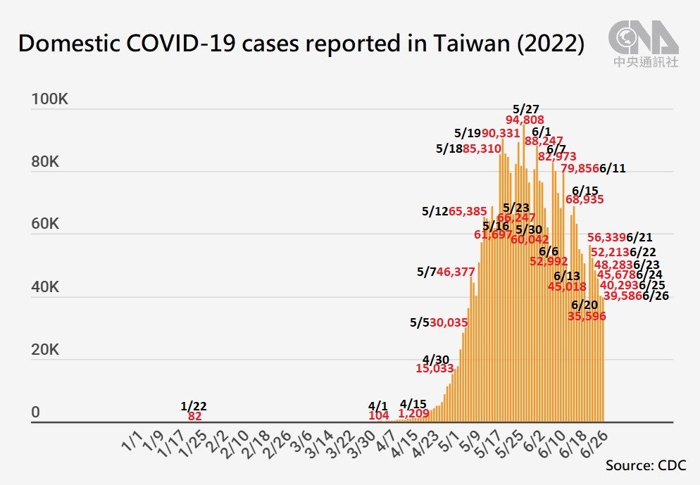 The figures do not include imported cases reclassified as domestic ones, nor retroactively removed cases. As of June 26, Taiwan recorded 3,584,401 domestic cases in 2022, while the total number of imported cases rose to 14,287 from 2,396 on Jan. 1.