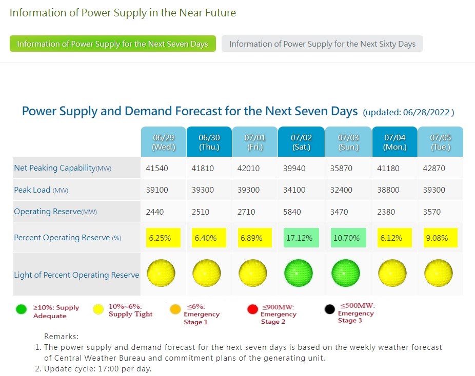 Taiwan Power Company (Taipower) forecast tight power supplies on coming weekdays through July 2. Graphic: Taipower