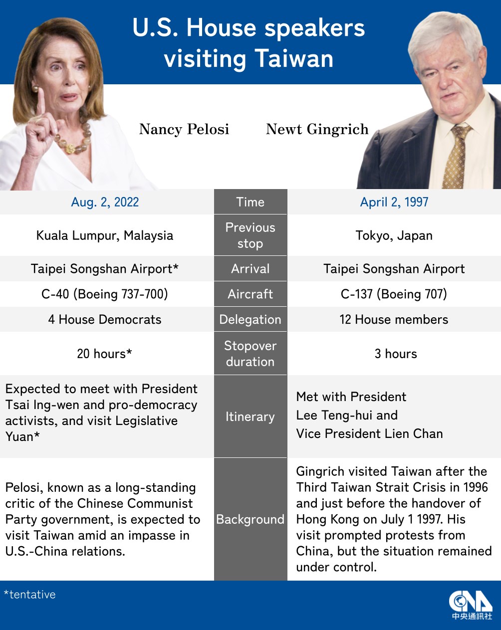 Chinese rhetoric on Pelosi, Gingrich visits markedly different - Focus  Taiwan