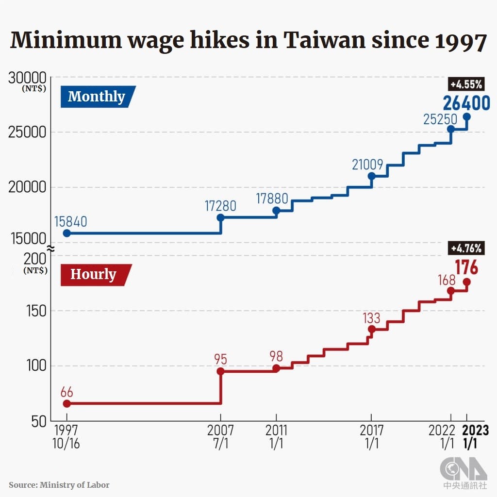 Labor ministry formally announces 4 minimum wage hike in 2023 Focus