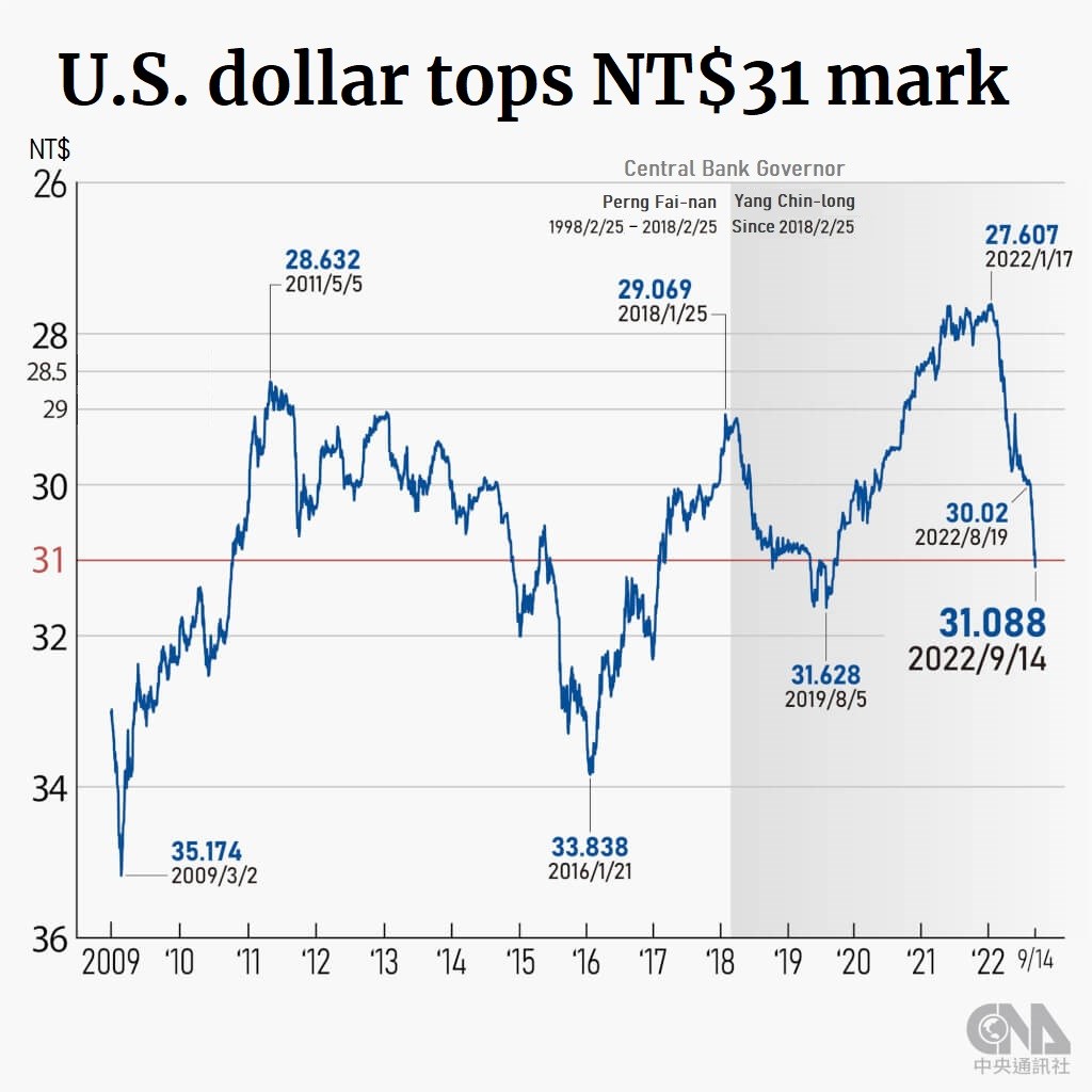 In September, the U.S. dollar rises against the Taiwan dollar by 4.12 percent.