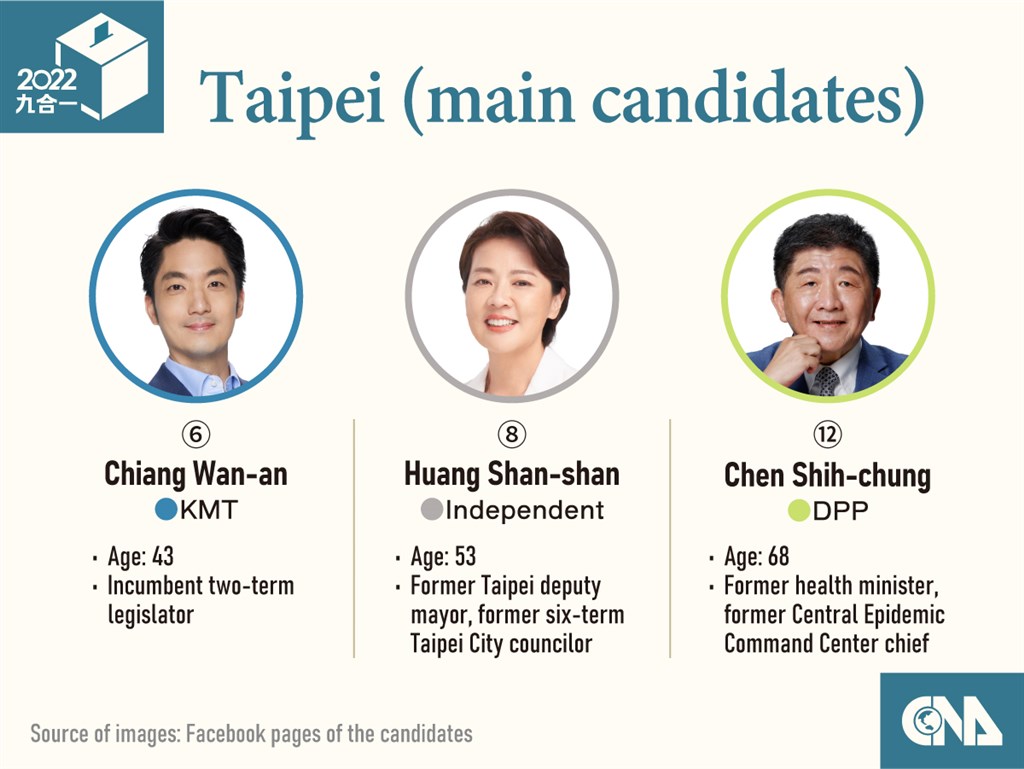 Note: Chaing Wan-an resigns his legislator seat on Nov. 10, meaning there will be a by-election in coming months for voters to pick someone to fill the seat in Taipei