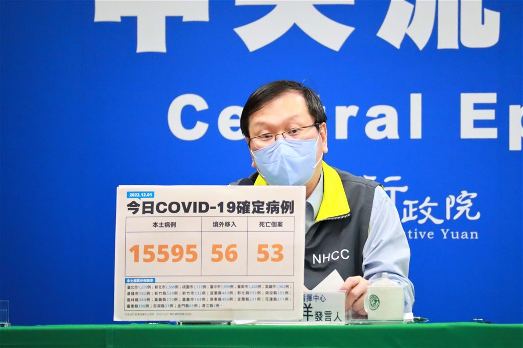 Taiwan reports 15,651 new COVID-19 cases, 53 deaths - Focus Taiwan