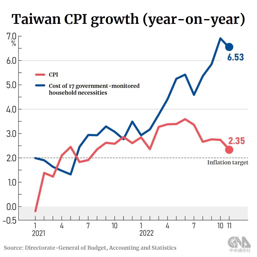 Taiwan's November CPI rises 2.35 yearonyear Focus Taiwan