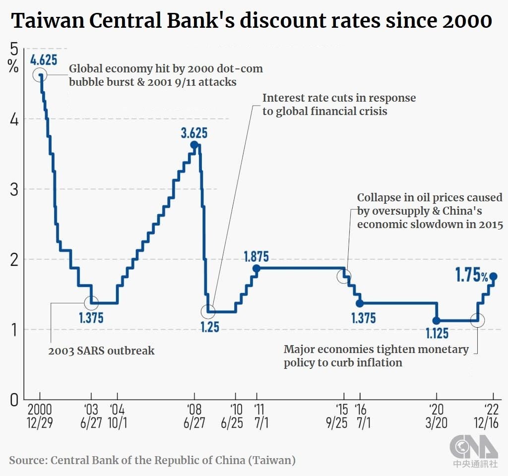 Central Bank Raises Interest Rates By 125 Basis Points Focus Taiwan 0623