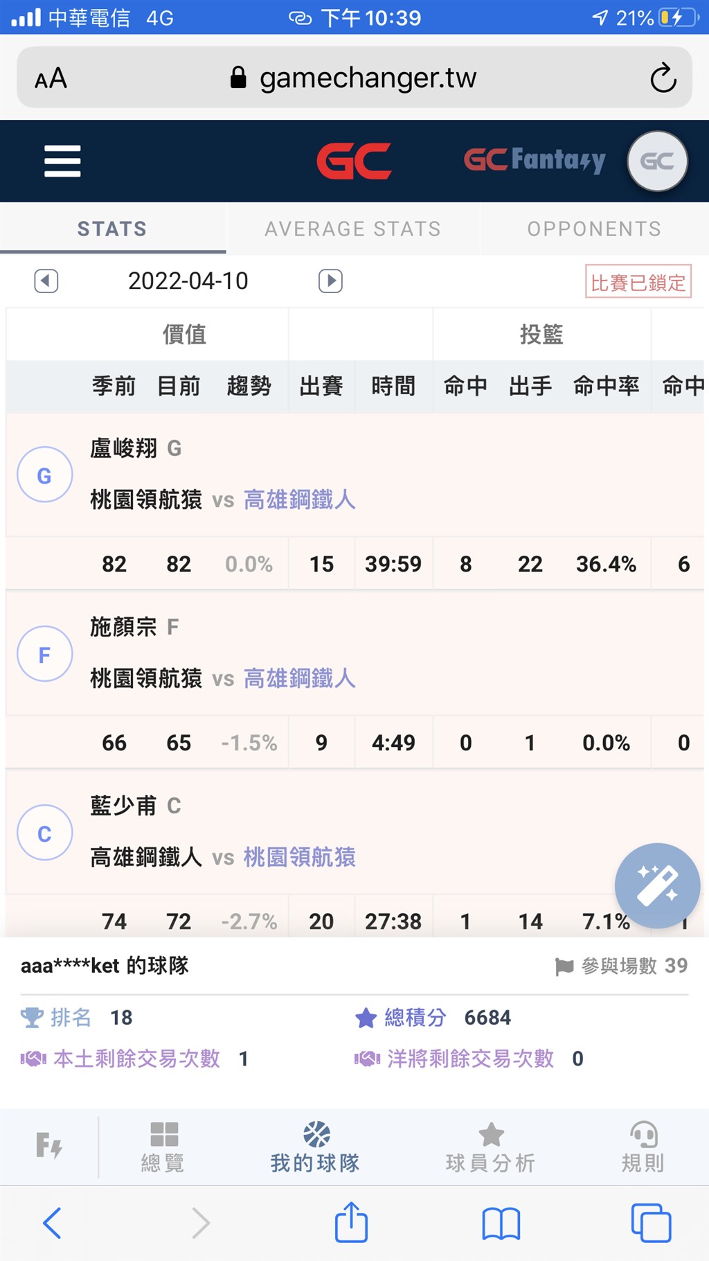 Game logs of P.LEAGUE+ players Justin Lu (盧峻翔, from top), Shih Yen-tsung (施顏宗), and Lan Shao-fu (藍少甫) are displayed with their overall ratings before the season (left) and now (second left) to guide player choices or trades in a Taiwanese version of Fantasy basketball. Screenshot: GC.Basket