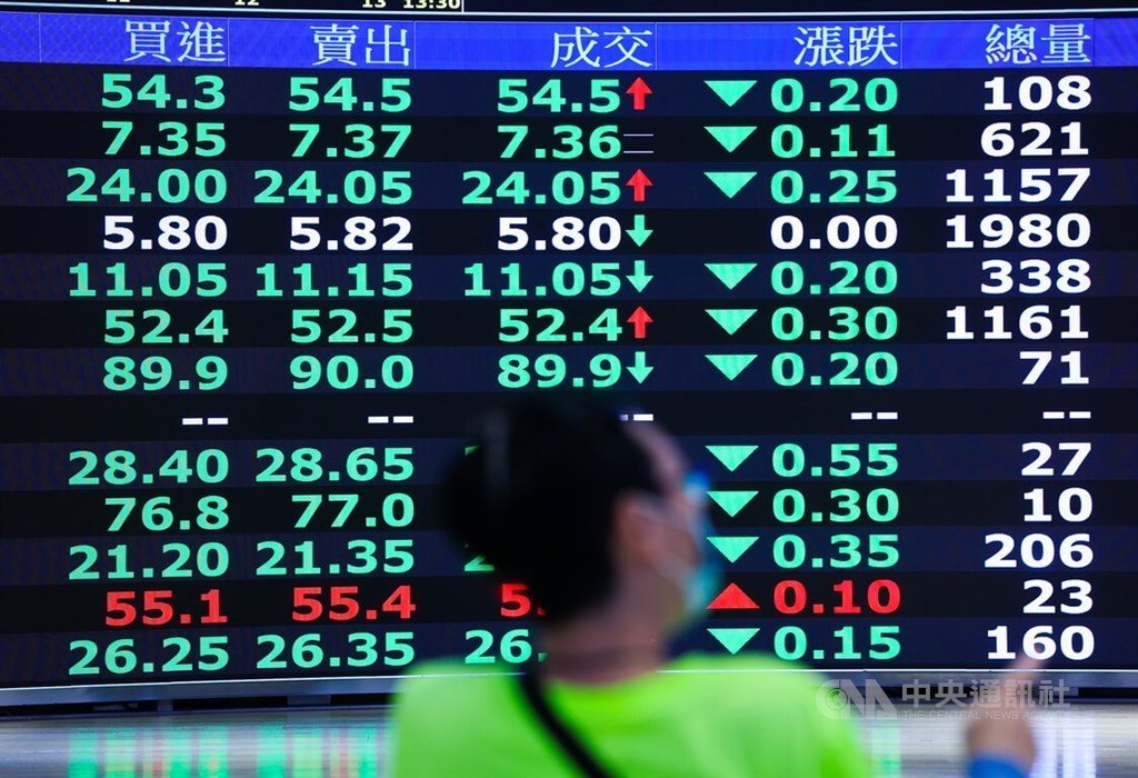 Taiwan shares close down 0.27%