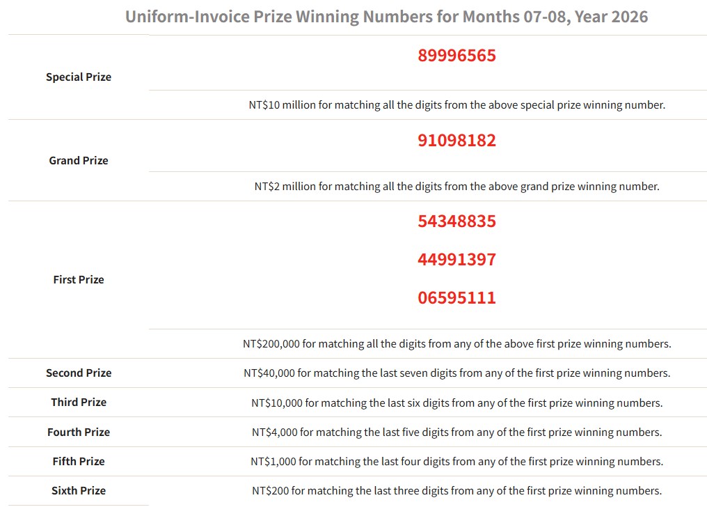 Winning numbers released for July-August receipt lottery - Focus Taiwan