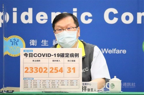 Taiwan reports 23,556 new COVID-19 cases, 31 deaths
