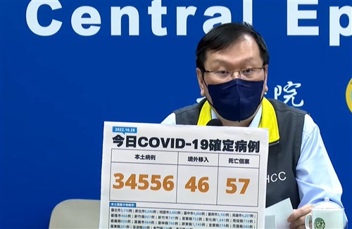 Taiwan reports 34,602 new COVID-19 cases, 57 deaths
